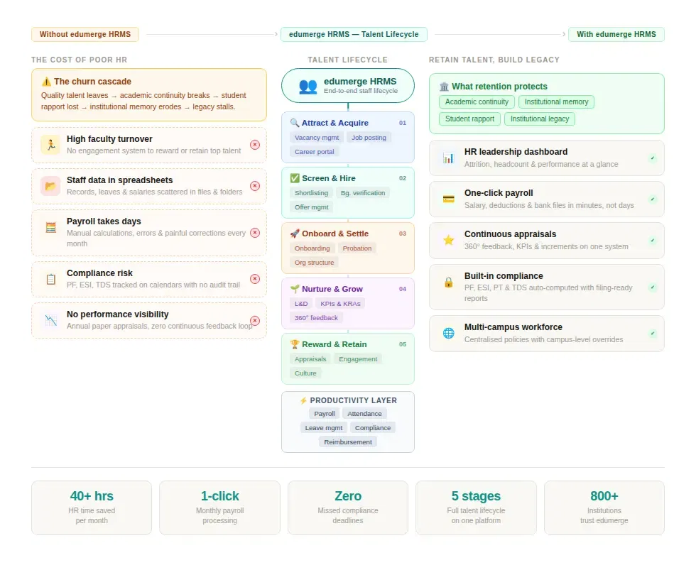 edumerge HRMS talent lifecycle showing recruitment to retirement stages including attract, screen, onboard, nurture, and reward phases with HR leadership dashboard and compliance features