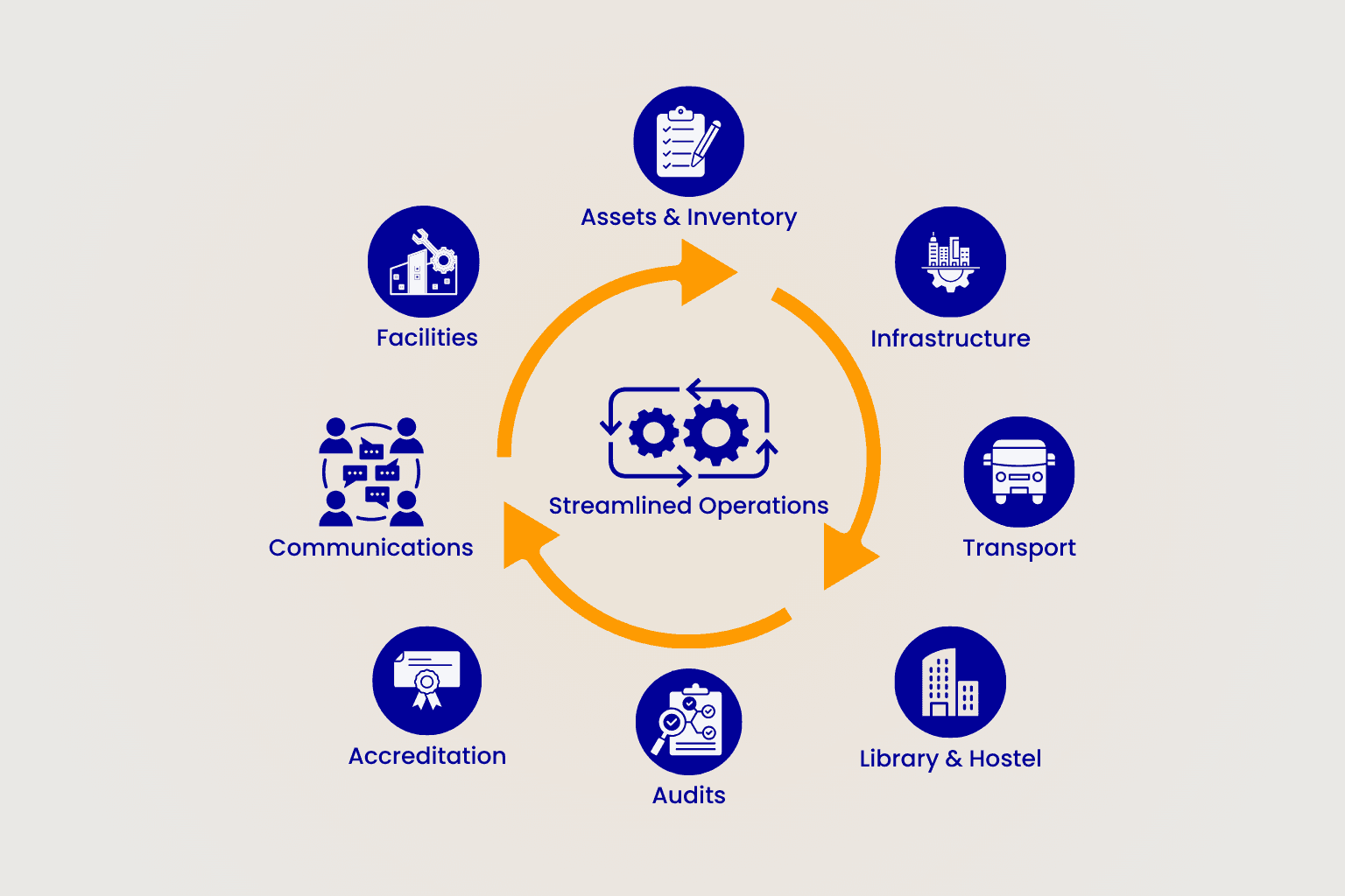 Institution Operations