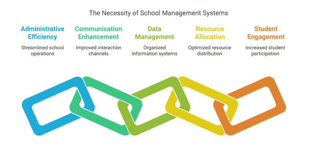 Why Every School Needs a School Management System in 2025