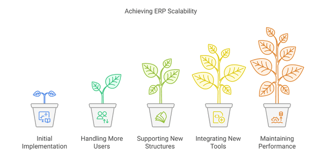 Scalability: Can the ERP Grow with Your School?