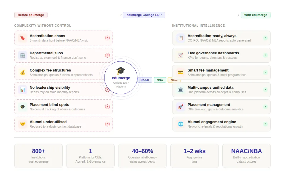 edumerge College ERP Accreditation Dashboard showing overall progress, documents status, timeline, compliance score, ROI impact analysis, and resource utilization metrics
