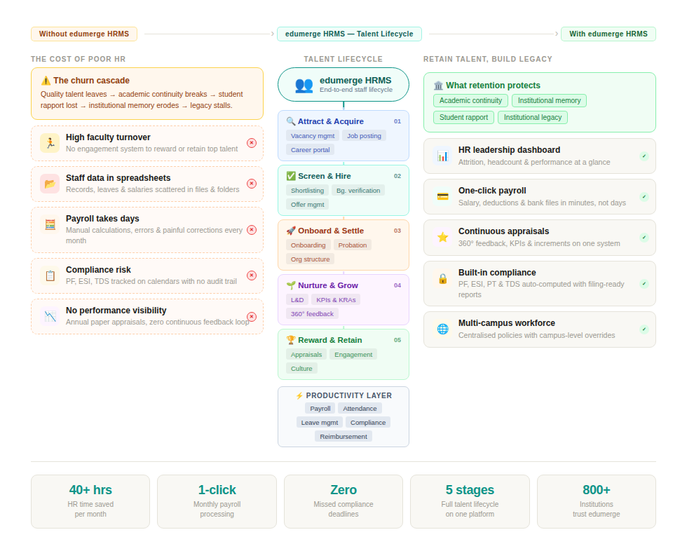 edumerge HRMS talent lifecycle showing recruitment to retirement stages including attract, screen, onboard, nurture, and reward phases with HR leadership dashboard and compliance features