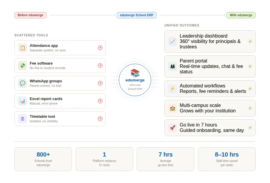 edumerge School ERP dashboard showing sidebar navigation, student dashboard with calendar events, active students count, and staff attendance widgets