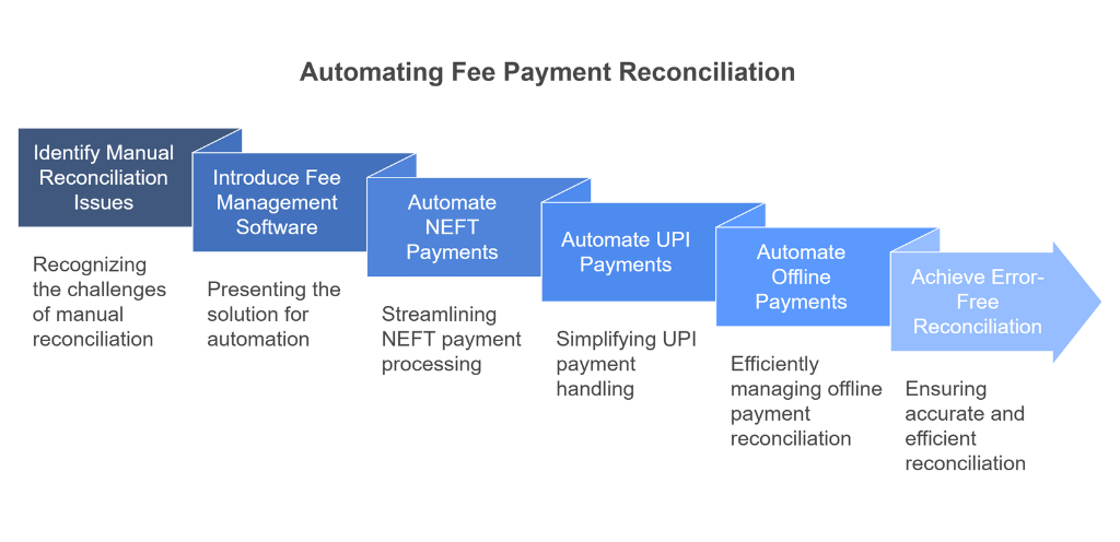 Fee management software